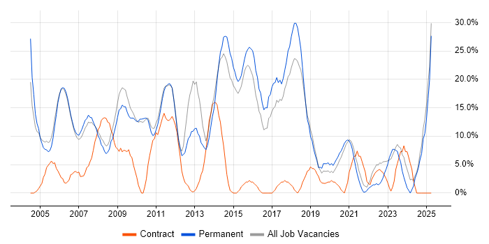 Job vacancy trend for SQL in Dudley