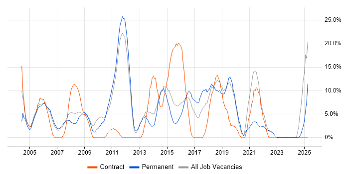 Job vacancy trend for Support Analyst in Dudley Job vacancy trend for Support Analyst in Dudley
