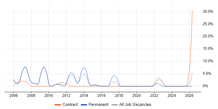 Systems Analyst job vacancy trend in Dudley