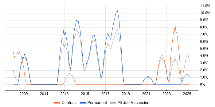 Job vacancy trend for T-SQL in Dudley Job vacancy trend for T-SQL in Dudley