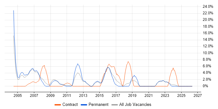 Unix job vacancy trend in Dudley