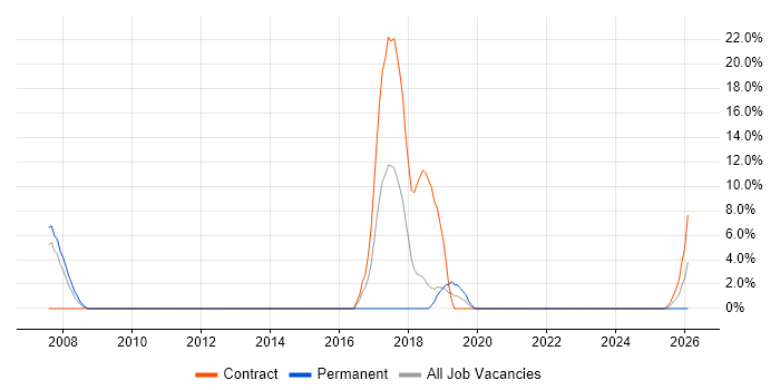 Validation job vacancy trend in Dudley
