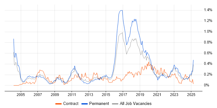 Job vacancy trend for Due Diligence in the West Midlands