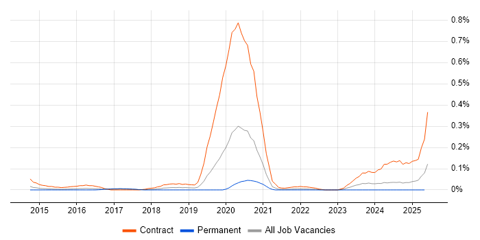 Job vacancy trend for DV Cleared Network Engineer in the West Midlands Job vacancy trend for DV Cleared Network Engineer in the West Midlands