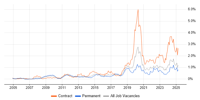 Job vacancy trend for DV Cleared in the West Midlands Job vacancy trend for DV Cleared in the West Midlands