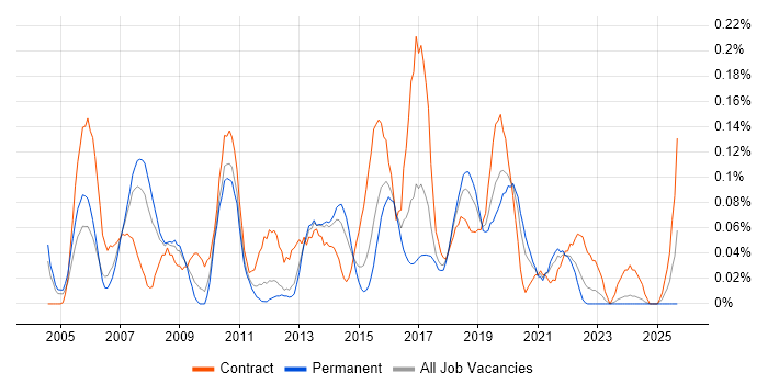 DWDM job vacancy trend in the West Midlands