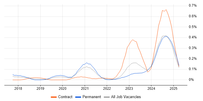 Job vacancy trend for Dynamic Application Security Testing in the West Midlands Job vacancy trend for Dynamic Application Security Testing in the West Midlands