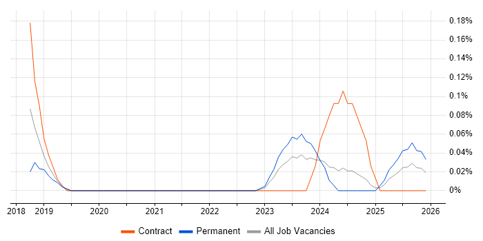 Dynamics 365 Administrator job vacancy trend in the West Midlands