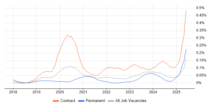 Job vacancy trend for Dynamics 365 Business Analyst in the West Midlands Job vacancy trend for Dynamics 365 Business Analyst in the West Midlands