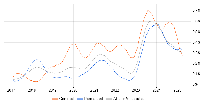 Job vacancy trend for Dynamics 365 Consultant in the West Midlands Job vacancy trend for Dynamics 365 Consultant in the West Midlands