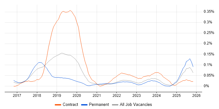 Dynamics 365 CRM Developer job vacancy trend in the West Midlands