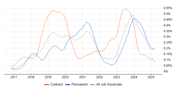 Job vacancy trend for Dynamics 365 Developer in the West Midlands Job vacancy trend for Dynamics 365 Developer in the West Midlands