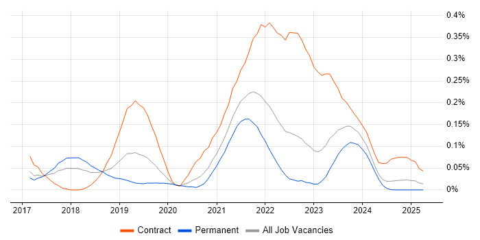 Job vacancy trend for Dynamics 365 Project Manager in the West Midlands Job vacancy trend for Dynamics 365 Project Manager in the West Midlands