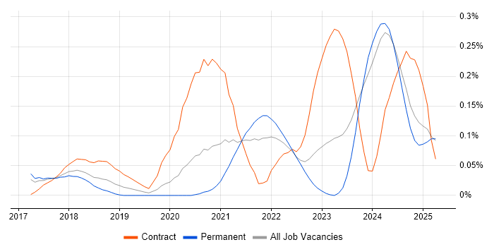 Job vacancy trend for Dynamics 365 Solution Architect in the West Midlands