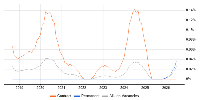 Dynamics 365 Trainer job vacancy trend in the West Midlands