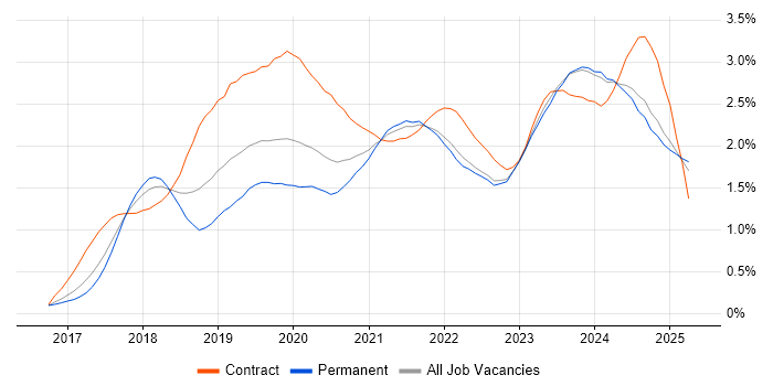 Job vacancy trend for Dynamics 365 in the West Midlands Job vacancy trend for Dynamics 365 in the West Midlands