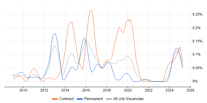 Job vacancy trend for Dynamics CRM Architect in the West Midlands Job vacancy trend for Dynamics CRM Architect in the West Midlands