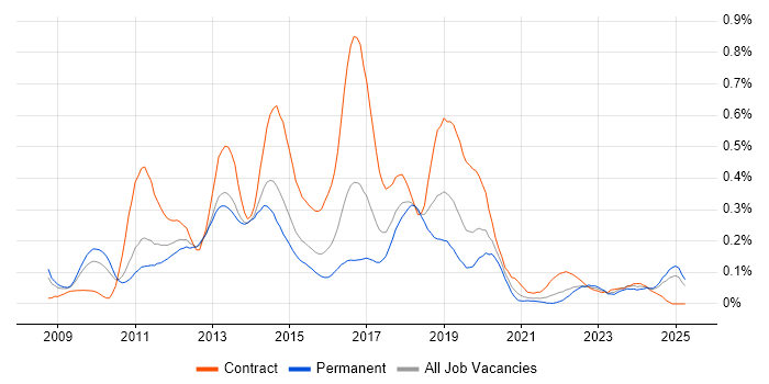 Job vacancy trend for Dynamics CRM Developer in the West Midlands Job vacancy trend for Dynamics CRM Developer in the West Midlands
