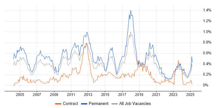 Job vacancy trend for Dynamics NAV in the West Midlands