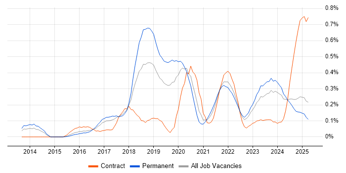 Job vacancy trend for DynamoDB in the West Midlands