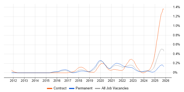 Dynatrace job vacancy trend in the West Midlands