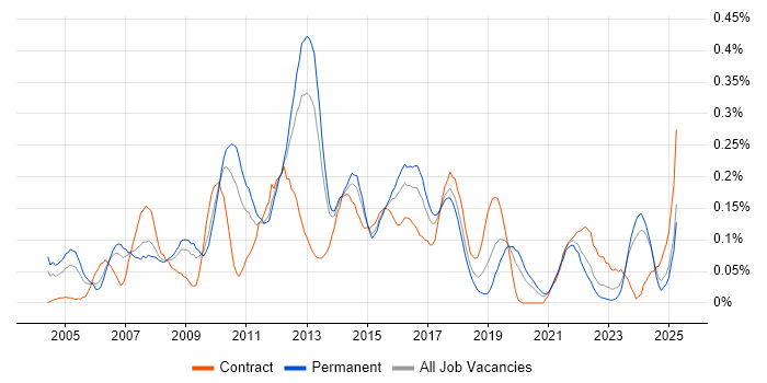 Job vacancy trend for E-Commerce Manager in the West Midlands Job vacancy trend for E-Commerce Manager in the West Midlands