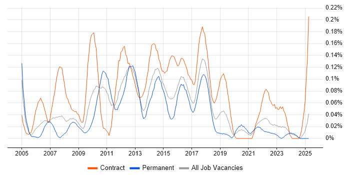 Job vacancy trend for E-Commerce Project Manager in the West Midlands