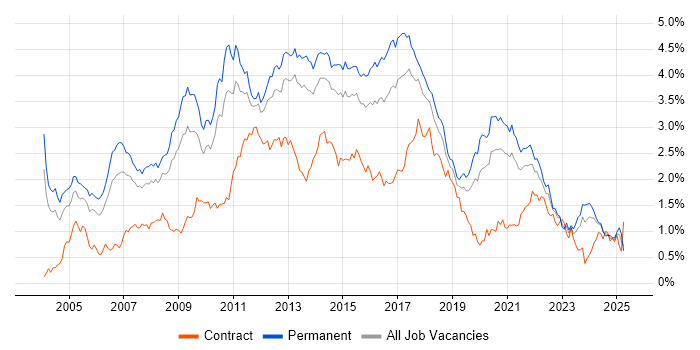 Job vacancy trend for E-Commerce in the West Midlands Job vacancy trend for E-Commerce in the West Midlands