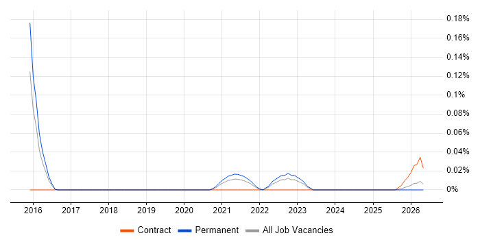 E-Discovery Specialist job vacancy trend in the West Midlands