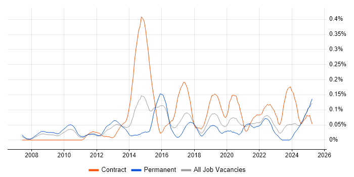 Job vacancy trend for E-Discovery in the West Midlands Job vacancy trend for E-Discovery in the West Midlands