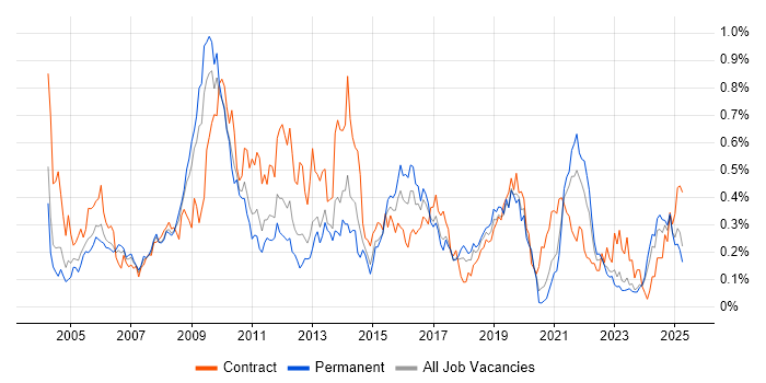 Job vacancy trend for e-Learning in the West Midlands