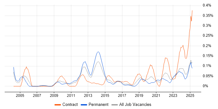 Job vacancy trend for EAM in the West Midlands Job vacancy trend for EAM in the West Midlands