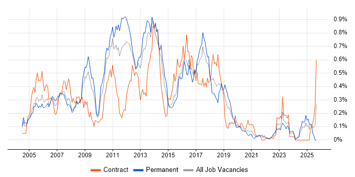 Eclipse job vacancy trend in the West Midlands Eclipse job vacancy trend in the West Midlands