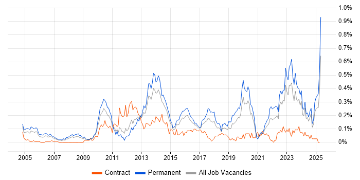 Job vacancy trend for Economics in the West Midlands Job vacancy trend for Economics in the West Midlands