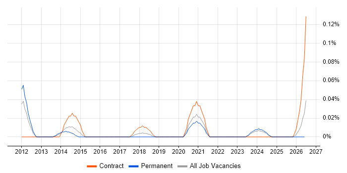 ECSA job vacancy trend in the West Midlands