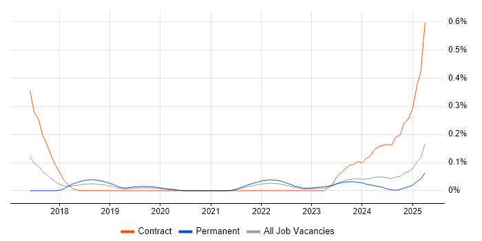 Job vacancy trend for Edge Computing in the West Midlands