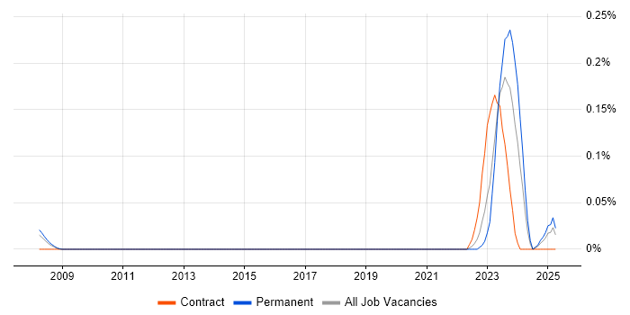 Job vacancy trend for Edge Virtualization in the West Midlands Job vacancy trend for Edge Virtualization in the West Midlands