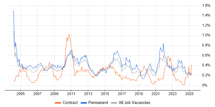 Job vacancy trend for EDI in the West Midlands Job vacancy trend for EDI in the West Midlands