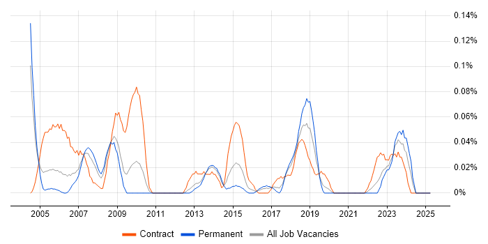 Job vacancy trend for EDMS in the West Midlands Job vacancy trend for EDMS in the West Midlands