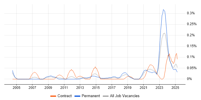 Job vacancy trend for Educational Technology in the West Midlands Job vacancy trend for Educational Technology in the West Midlands