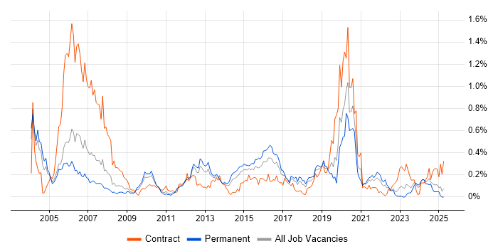 Job vacancy trend for EIGRP in the West Midlands Job vacancy trend for EIGRP in the West Midlands