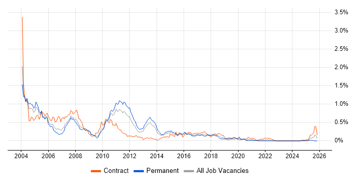 EJB job vacancy trend in the West Midlands