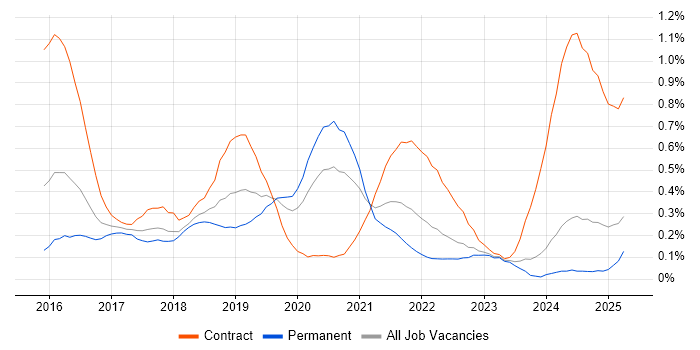 Job vacancy trend for Elastic Stack in the West Midlands Job vacancy trend for Elastic Stack in the West Midlands