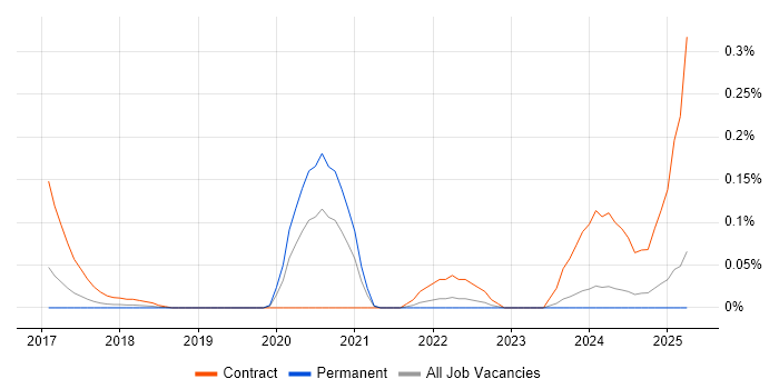 Job vacancy trend for Elasticsearch Engineer in the West Midlands Job vacancy trend for Elasticsearch Engineer in the West Midlands