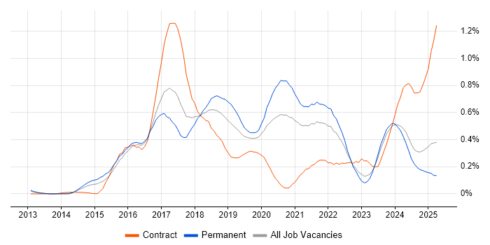 Job vacancy trend for Elasticsearch in the West Midlands