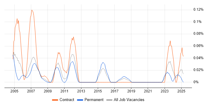 Job vacancy trend for Electrical Design Engineer in the West Midlands Job vacancy trend for Electrical Design Engineer in the West Midlands