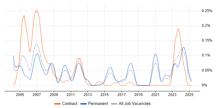 Job vacancy trend for Electrical Engineer in the West Midlands Job vacancy trend for Electrical Engineer in the West Midlands