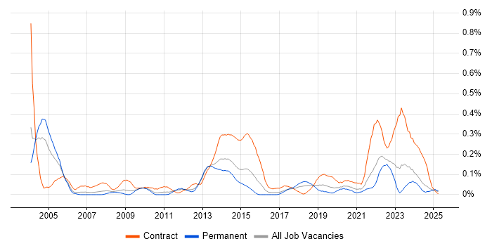 Job vacancy trend for Electronic Patient Records in the West Midlands Job vacancy trend for Electronic Patient Records in the West Midlands