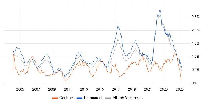 Job vacancy trend for Electronics in the West Midlands Job vacancy trend for Electronics in the West Midlands