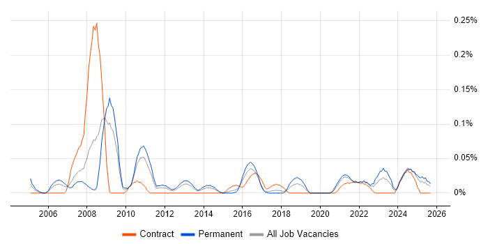 Elite 3E job vacancy trend in the West Midlands Elite 3E job vacancy trend in the West Midlands